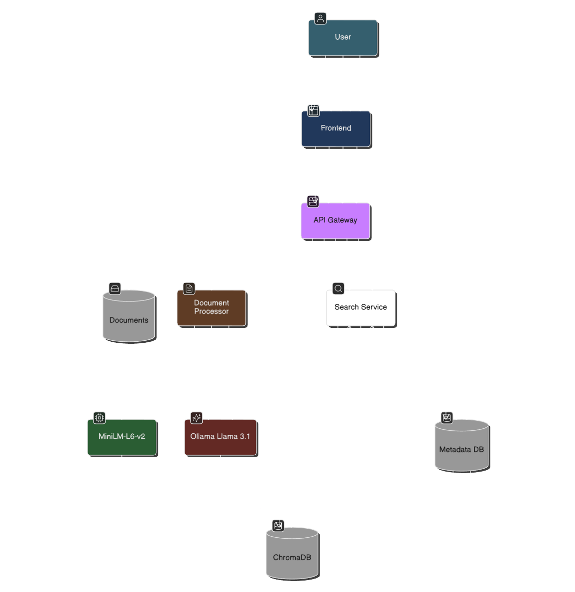 IntelliFile Data Flow - Upload, Process, Embed, Store, Search, LLM Response