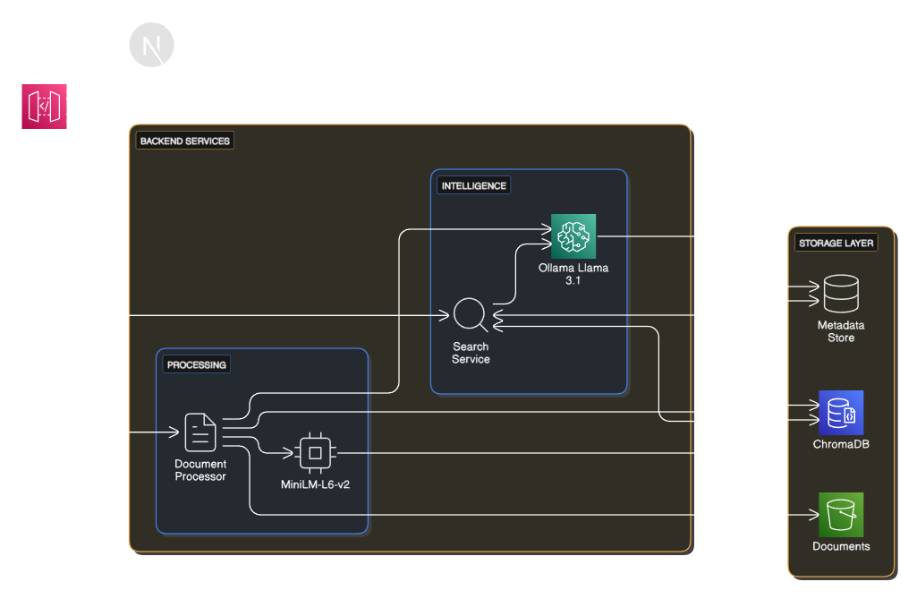 IntelliFile System Architecture - Next.js Frontend, FastAPI Backend, ChromaDB Vector Store, Ollama LLM